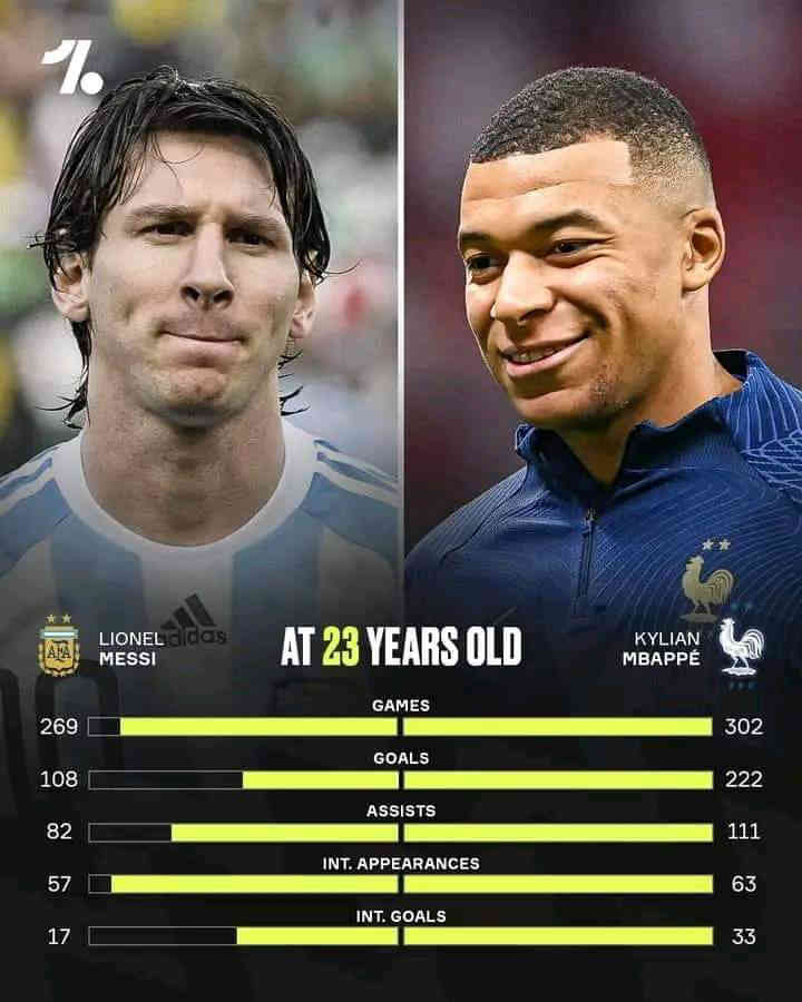 Comparing Kylian Mbappé to Lionel Messi at the age of 23