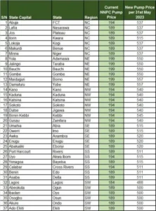 NLC rejects NNPCL’s new petrol price (See price for each State)