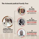 CJN Ariwoola Accused of Blatant Nepotism, Turned Judiciary into Family Business within Two Years"