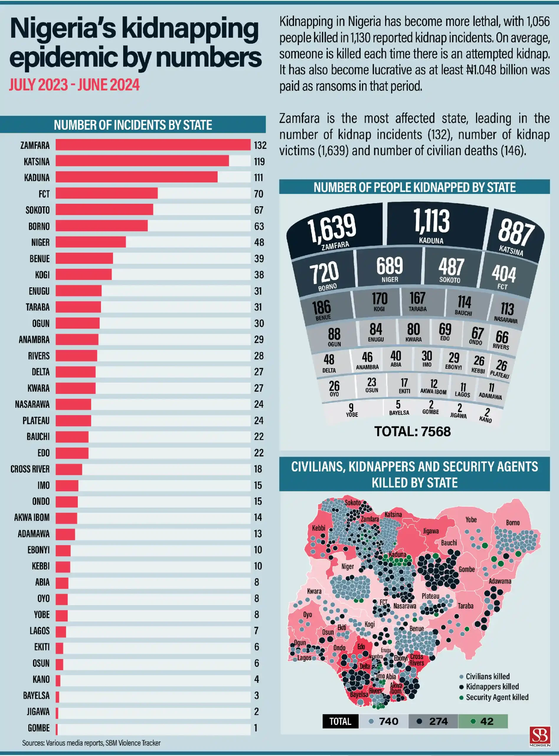 Kidnapping Crisis Intensifies under Tinubu's Watch: Over 7,500 Abducted from July 2023 to June 2024 (See State by State Breakdown